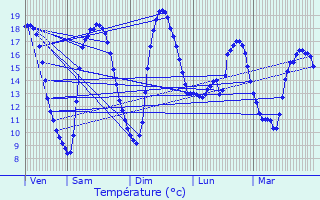 Graphique des tempratures prvues pour Villequier