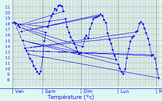 Graphique des tempratures prvues pour Galgan