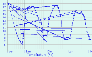 Graphique des tempratures prvues pour Longueau