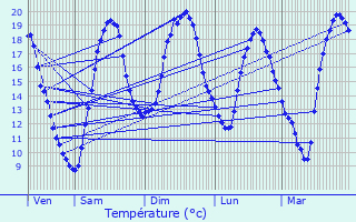 Graphique des tempratures prvues pour Vraincourt