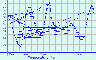 Graphique des tempratures prvues pour Tassin-la-Demi-Lune