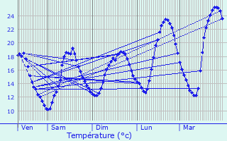 Graphique des tempratures prvues pour Mayac
