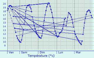 Graphique des tempratures prvues pour Lignol