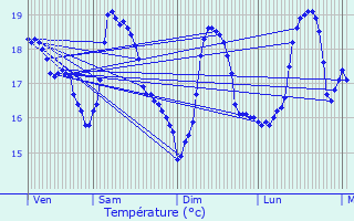 Graphique des tempratures prvues pour Ste