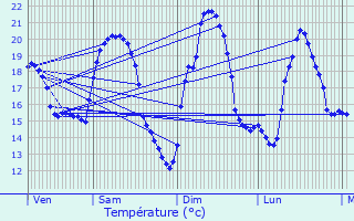 Graphique des tempratures prvues pour Sartne