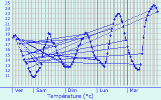 Graphique des tempratures prvues pour Sainte-Croix-de-Mareuil
