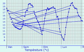 Graphique des tempratures prvues pour Les Bons Villers
