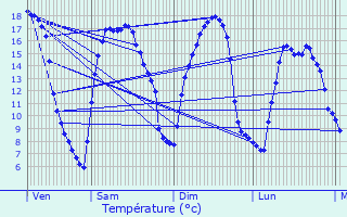 Graphique des tempratures prvues pour Bapaume