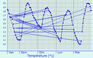 Graphique des tempratures prvues pour Lozay