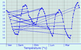 Graphique des tempratures prvues pour Mons