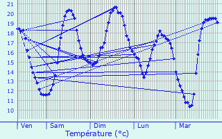 Graphique des tempratures prvues pour Vinneuf