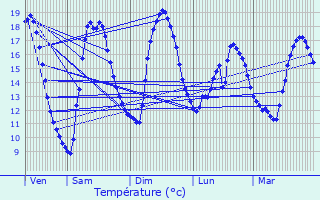 Graphique des tempratures prvues pour Jugon-les-Lacs
