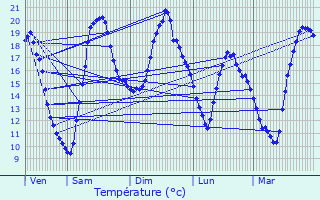 Graphique des tempratures prvues pour Saint-Laurent-Nouan