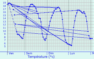 Graphique des tempratures prvues pour Saint-Lubin-des-Joncherets