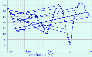 Graphique des tempratures prvues pour Tauxigny