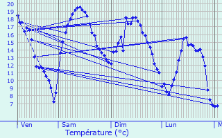 Graphique des tempratures prvues pour Rosires-en-Santerre