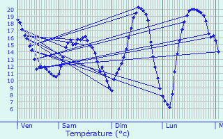 Graphique des tempratures prvues pour Concriers