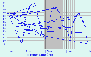 Graphique des tempratures prvues pour Montirat