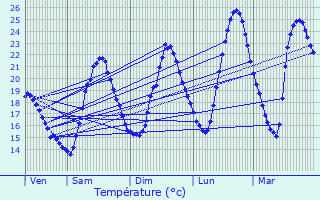 Graphique des tempratures prvues pour Les Mathes