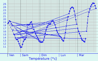 Graphique des tempratures prvues pour Chancelade