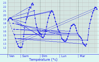 Graphique des tempratures prvues pour Estramiac