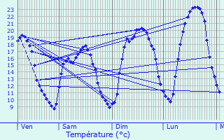 Graphique des tempratures prvues pour Sauzet