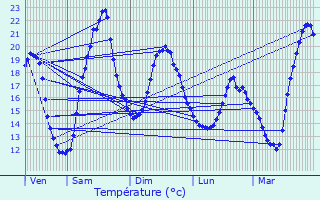 Graphique des tempratures prvues pour Noulens