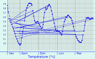 Graphique des tempratures prvues pour Mazinghem