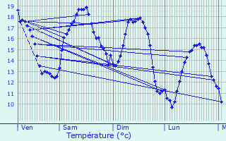 Graphique des tempratures prvues pour Vendme