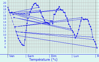 Graphique des tempratures prvues pour Mru