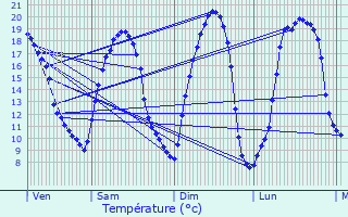 Graphique des tempratures prvues pour Vitr