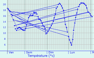 Graphique des tempratures prvues pour Valaire