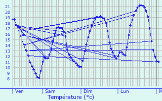 Graphique des tempratures prvues pour Lanouaille