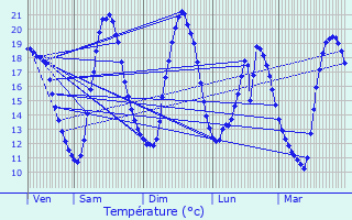 Graphique des tempratures prvues pour Quimperl