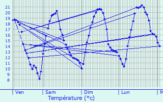 Graphique des tempratures prvues pour Vtraz-Monthoux