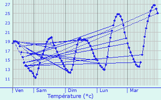 Graphique des tempratures prvues pour Doissat