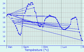 Graphique des tempratures prvues pour Urgosse