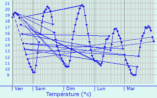 Graphique des tempratures prvues pour Randonnai