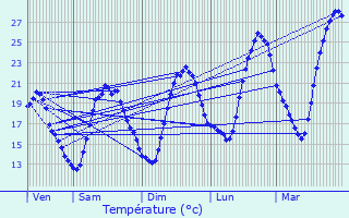 Graphique des tempratures prvues pour Lupiac