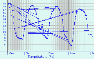 Graphique des tempratures prvues pour Melesse