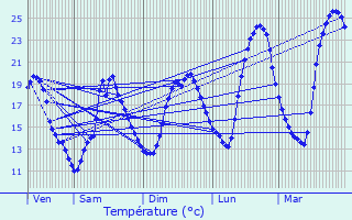 Graphique des tempratures prvues pour Saint-Lon-sur-l