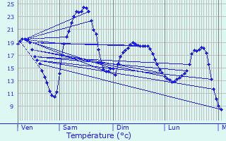 Graphique des tempratures prvues pour Lanne-Soubiran