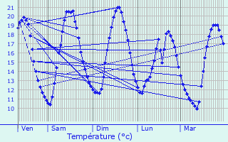 Graphique des tempratures prvues pour Lanvaudan