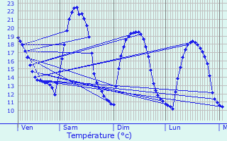 Graphique des tempratures prvues pour Sint-Laureins