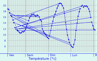 Graphique des tempratures prvues pour Parign-l