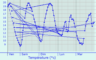 Graphique des tempratures prvues pour Pronne