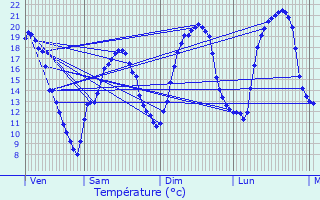 Graphique des tempratures prvues pour Nanteuil-Auriac-de-Bourzac