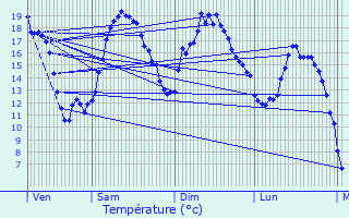 Graphique des tempratures prvues pour Urcel