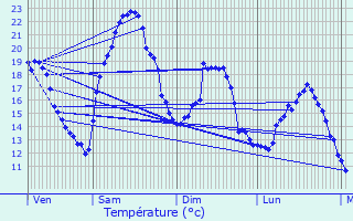 Graphique des tempratures prvues pour Angoulme