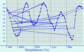 Graphique des tempratures prvues pour vry